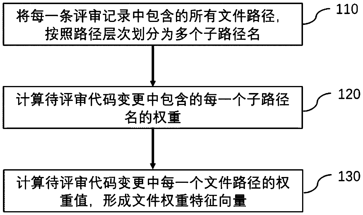 Code reviewer recommendation system and method based on random forest classifier