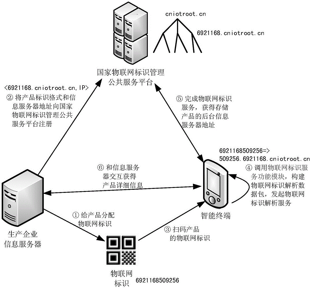 URI-based Internet of Things identifying and servicing method