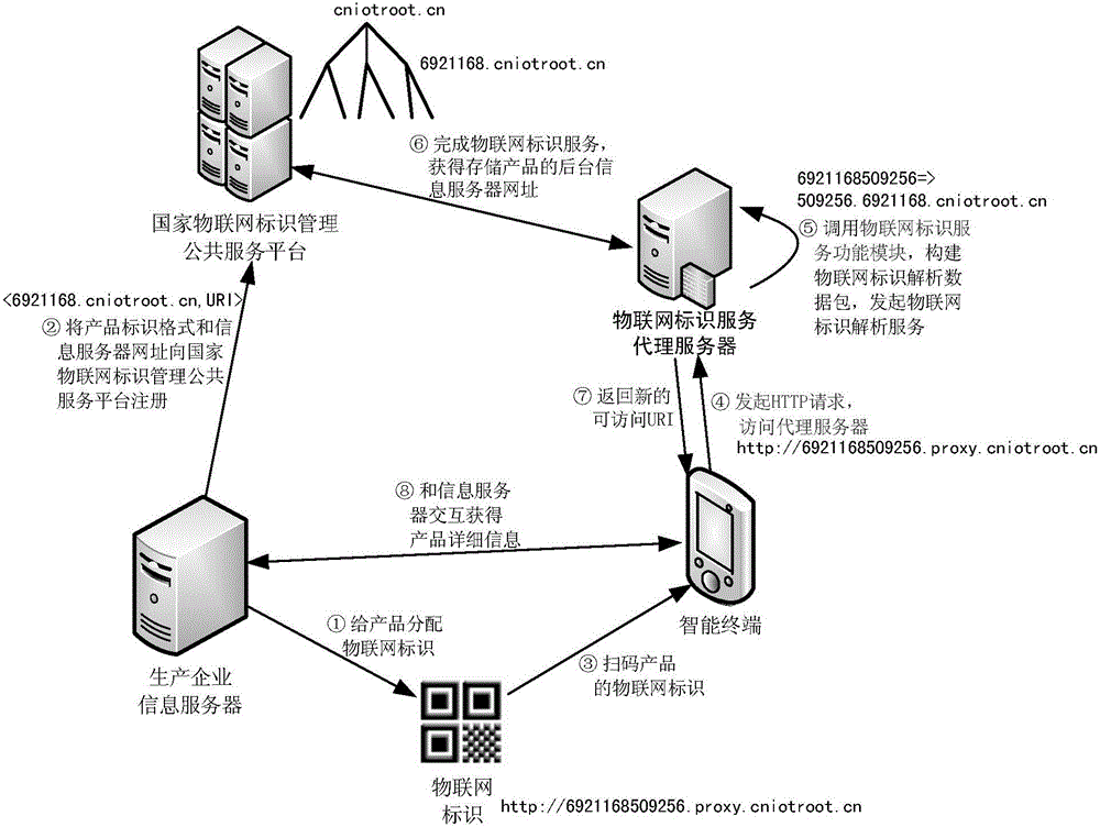 URI-based Internet of Things identifying and servicing method