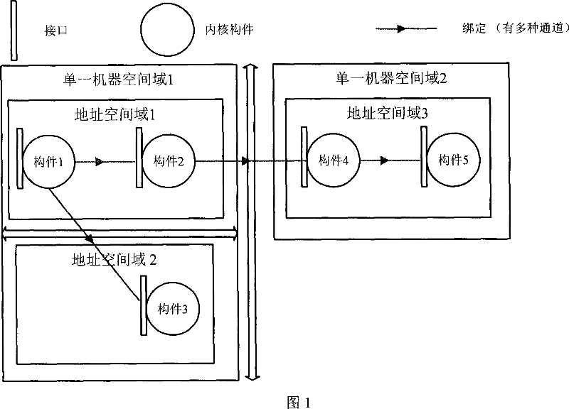 Method for operation system inner core component cross-domain operating