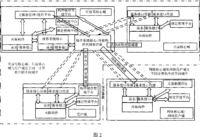 Method for operation system inner core component cross-domain operating