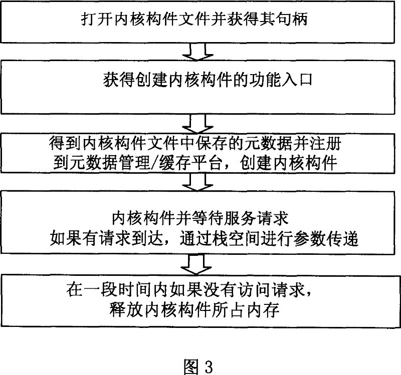 Method for operation system inner core component cross-domain operating