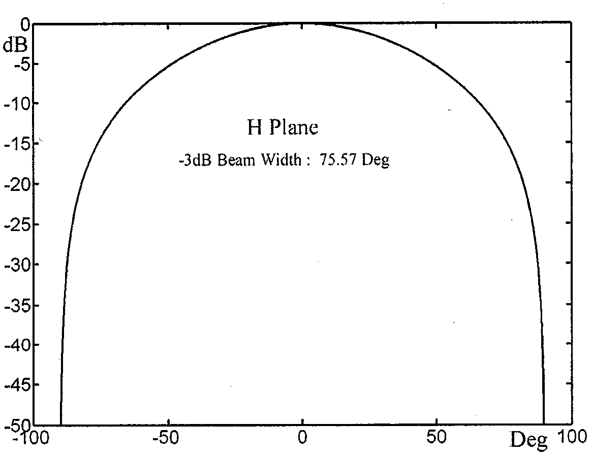 Long-range FMCW radar with a narrow beam width