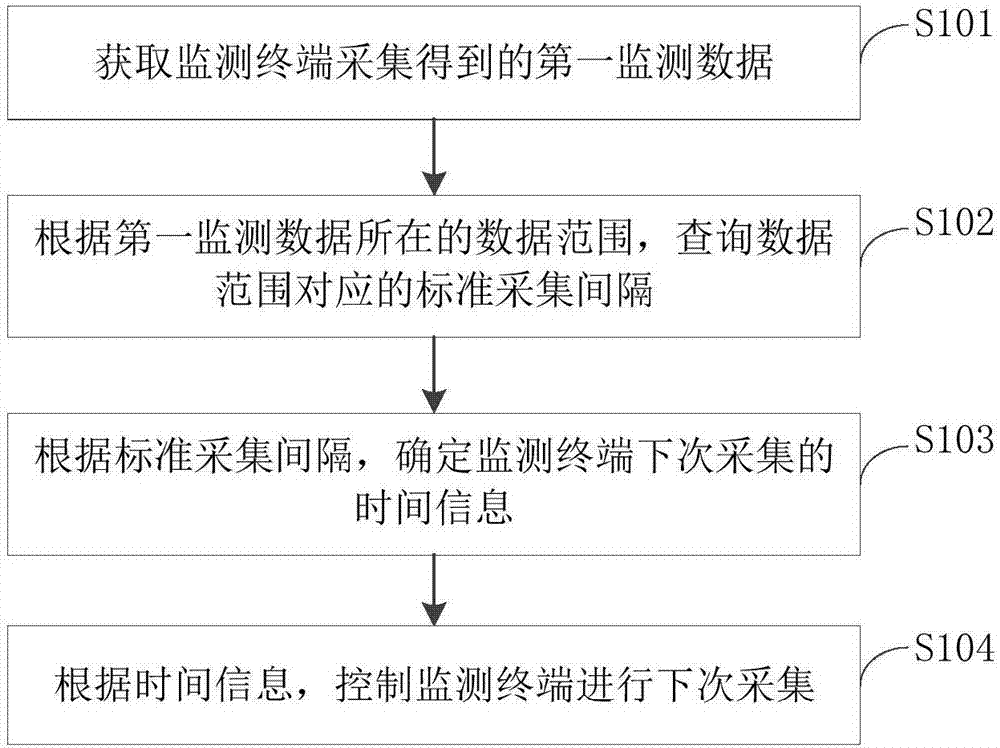 Monitoring data acquisition method, acquisition device and acquisition system