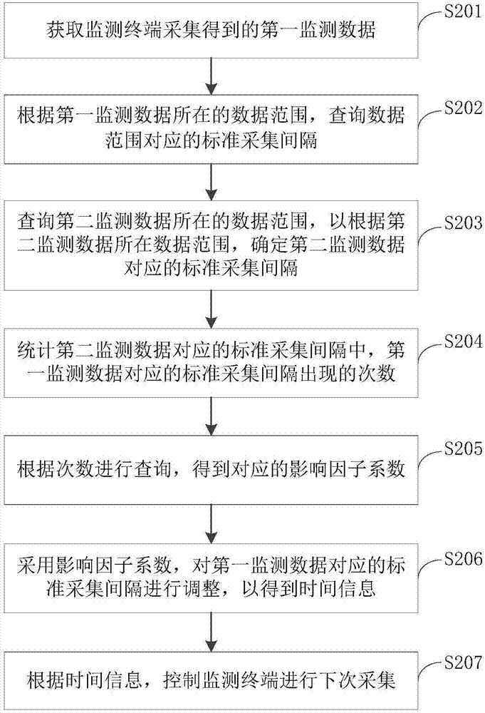 Monitoring data acquisition method, acquisition device and acquisition system