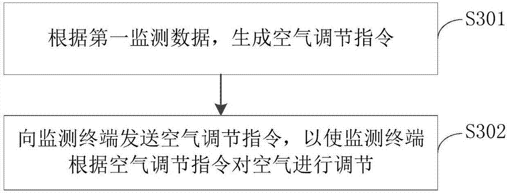 Monitoring data acquisition method, acquisition device and acquisition system