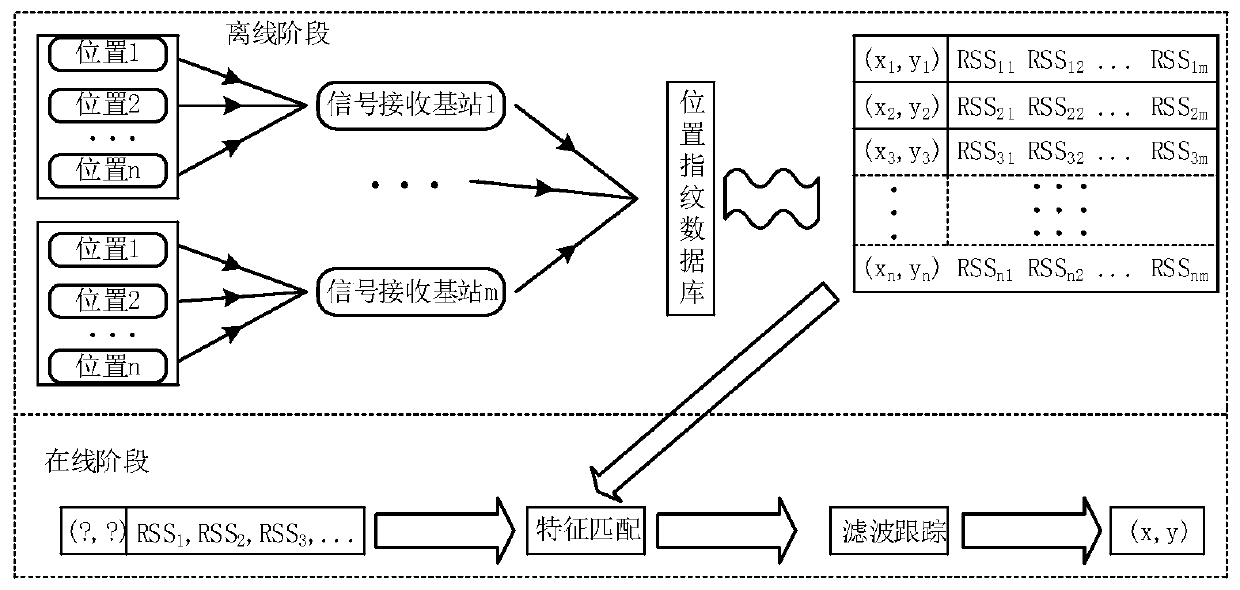 KNN indoor target positioning method based on adjacent weighted adaptive k value