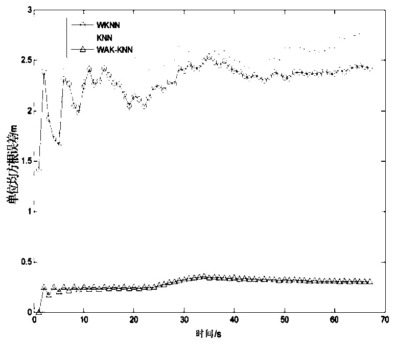 KNN indoor target positioning method based on adjacent weighted adaptive k value