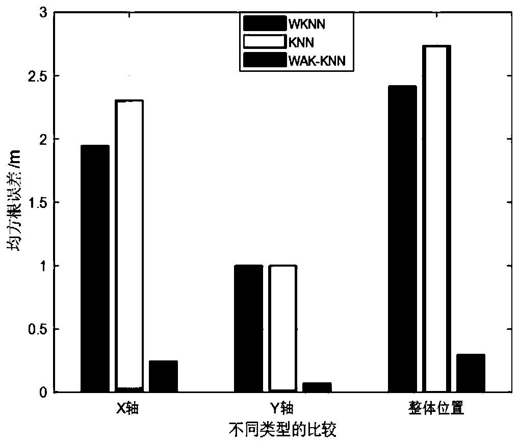 KNN indoor target positioning method based on adjacent weighted adaptive k value