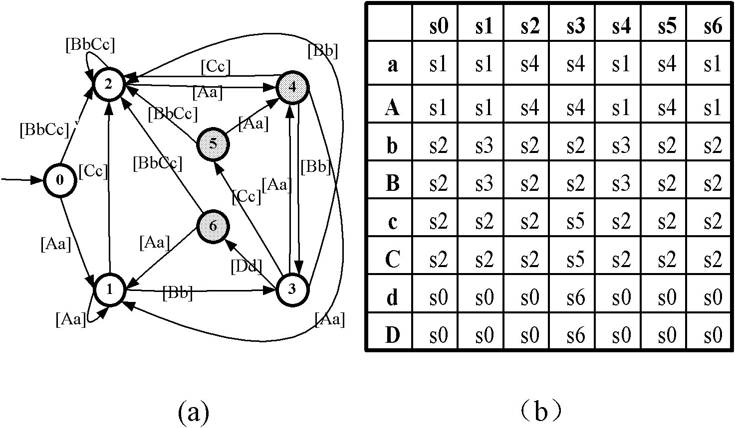 Method for constructing alphabet compression based extend finite automaton