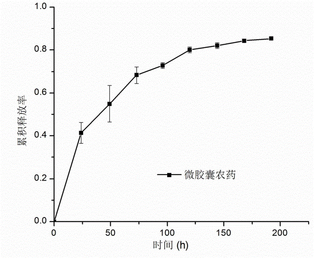 Slow/controlled-release microcapsule pesticide and preparation method thereof