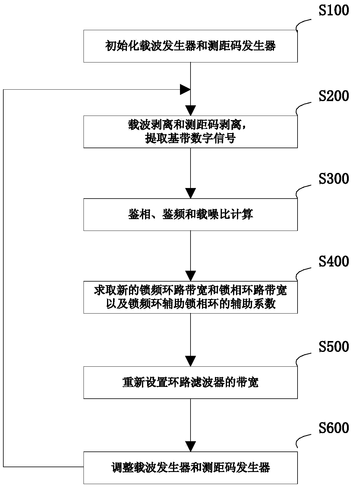 Adaptive tracking method for receiver in high-dynamic environment