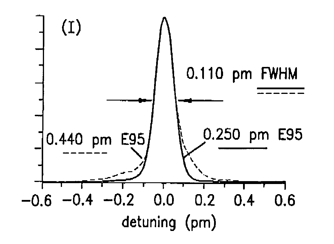 Method and apparatus for bandwidth measurement and bandwidth parameter calculation for laser light