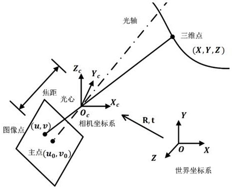 Large-view-field stereoscopic vision calibration method