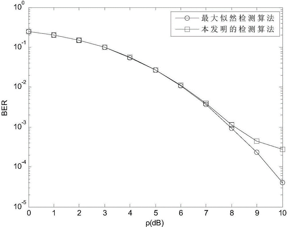 Space shift keying transmission system receiving end data detection method based on layered detection