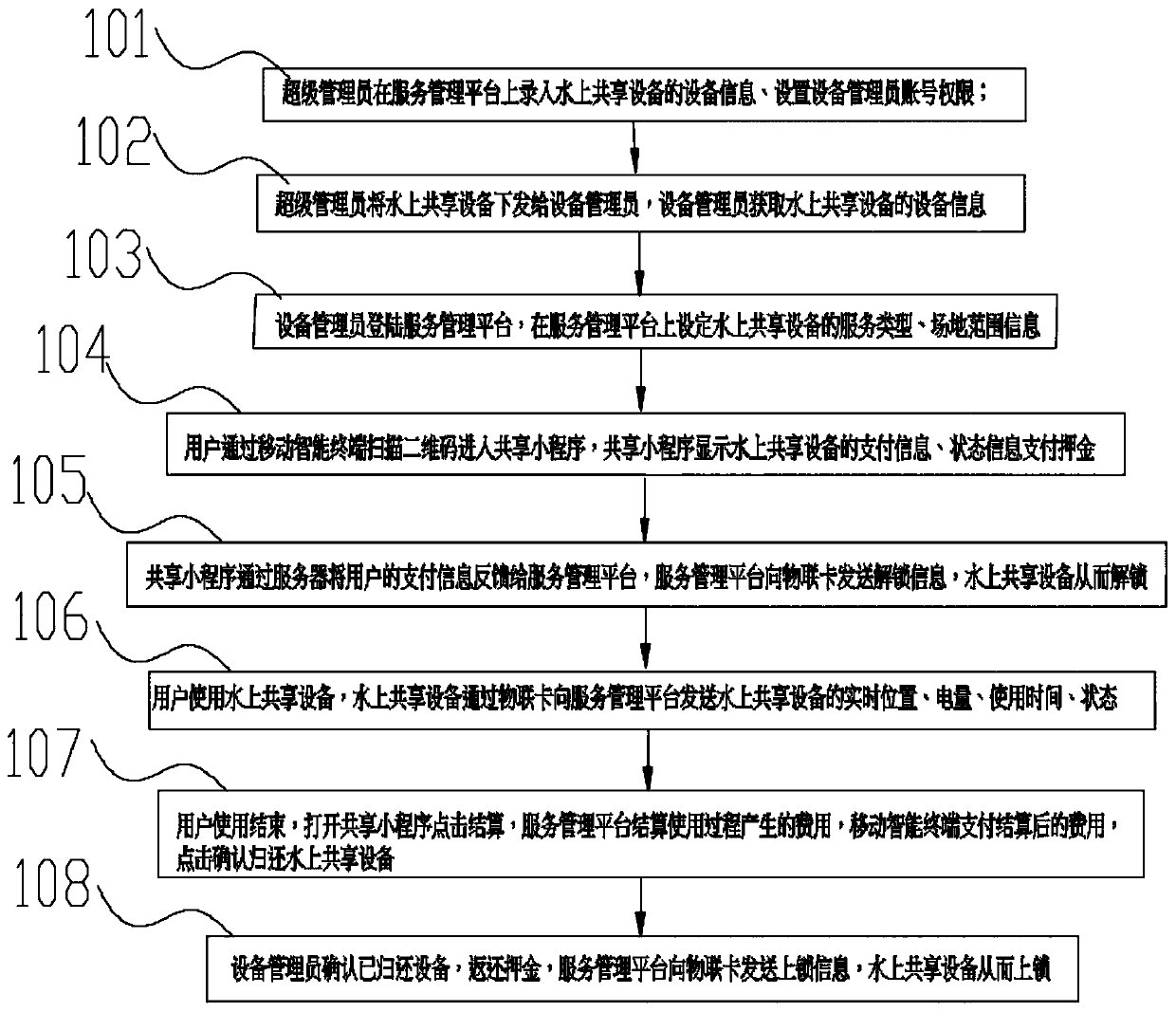 Sharing system of overwater shared equipment, and managing and sharing method