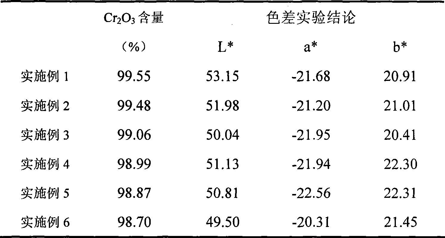 Method for preparing pigment grade chromium hemitrioxide green by using gaseous reducing agent low temperature reduction chromate salt