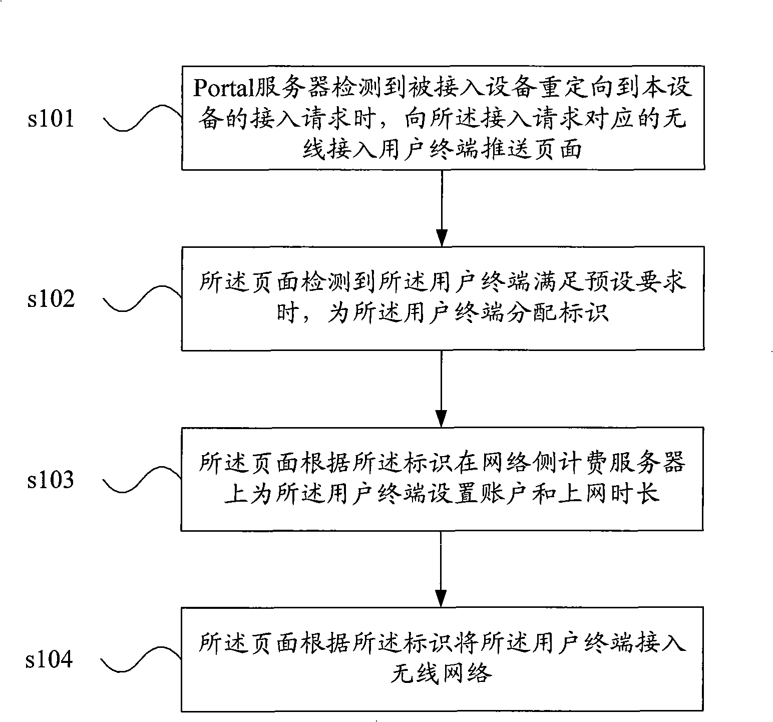 Access method, apparatus and system for wireless network