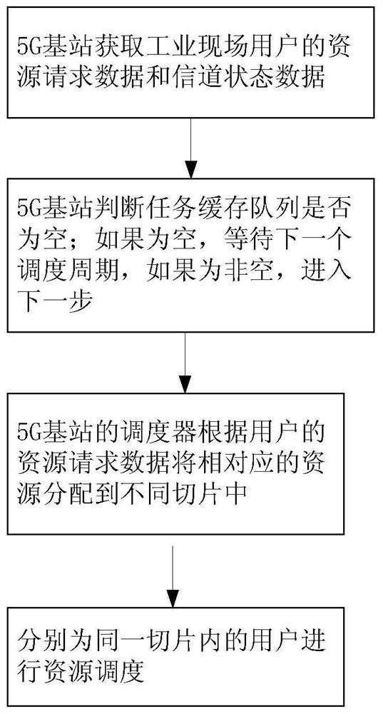 A multi-priority scheduling method for industrial site data based on 5G slicing