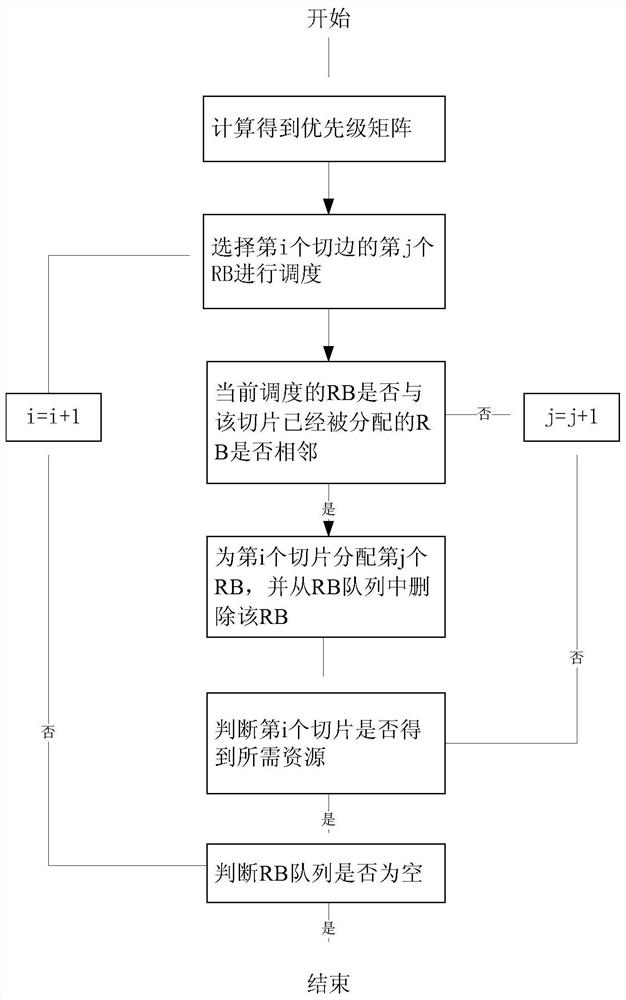 A multi-priority scheduling method for industrial site data based on 5G slicing