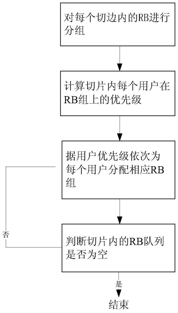 A multi-priority scheduling method for industrial site data based on 5G slicing