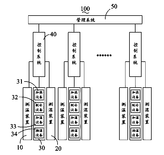 Seedling rearing room temperature and humidity control system