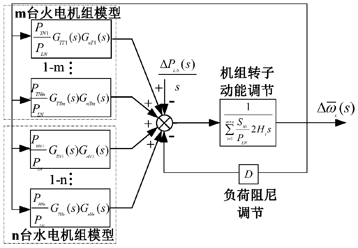 Wind power proportion limit value analytical calculation method considering frequency constraints