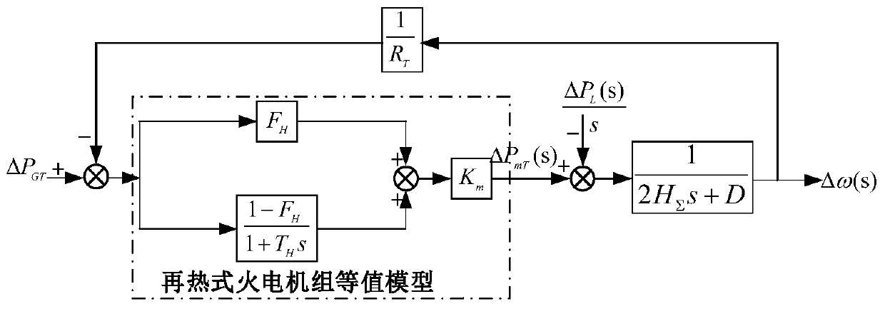 Wind power proportion limit value analytical calculation method considering frequency constraints