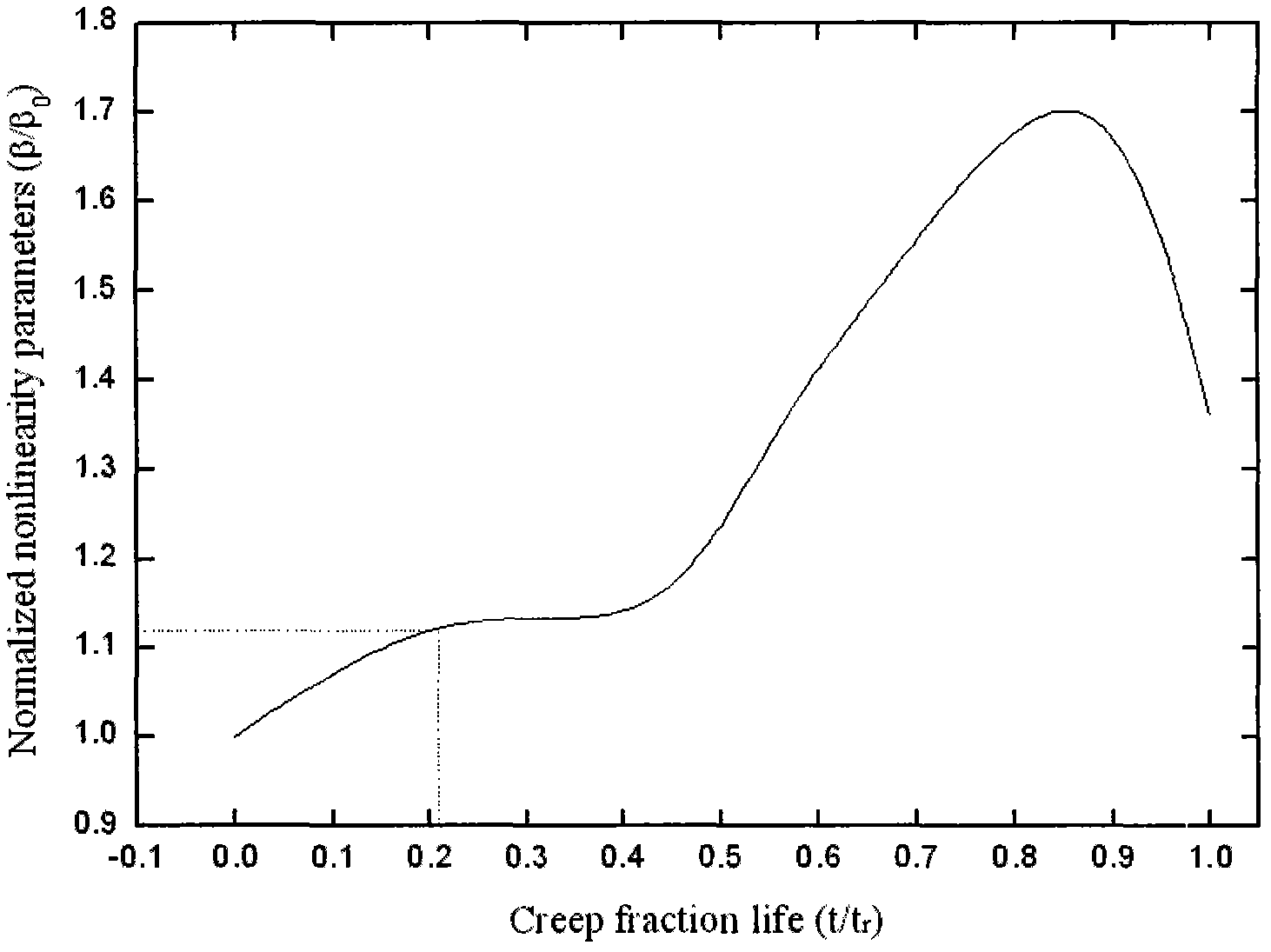 Nondestructive test and evaluation method of metal member / material residual life