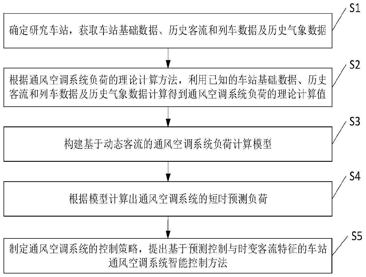 Intelligent Control Method of Ventilation and Air Conditioning System in Rail Transit Station Based on Passenger Flow