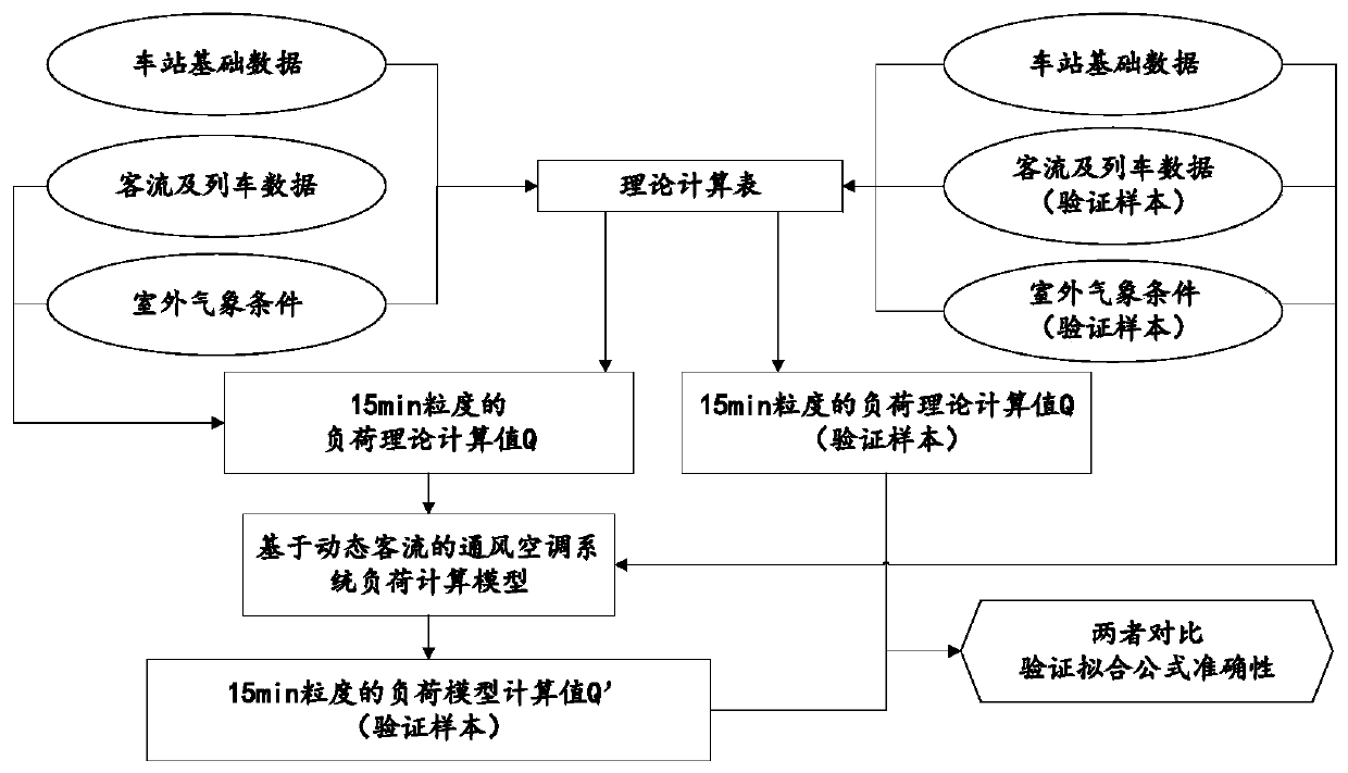 Intelligent Control Method of Ventilation and Air Conditioning System in Rail Transit Station Based on Passenger Flow