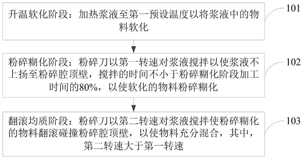 A processing method and food processing machine for easy-to-clean nutrition paste