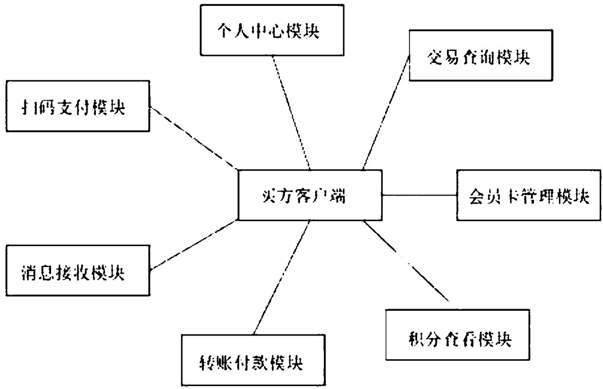 Market payment settlement management system