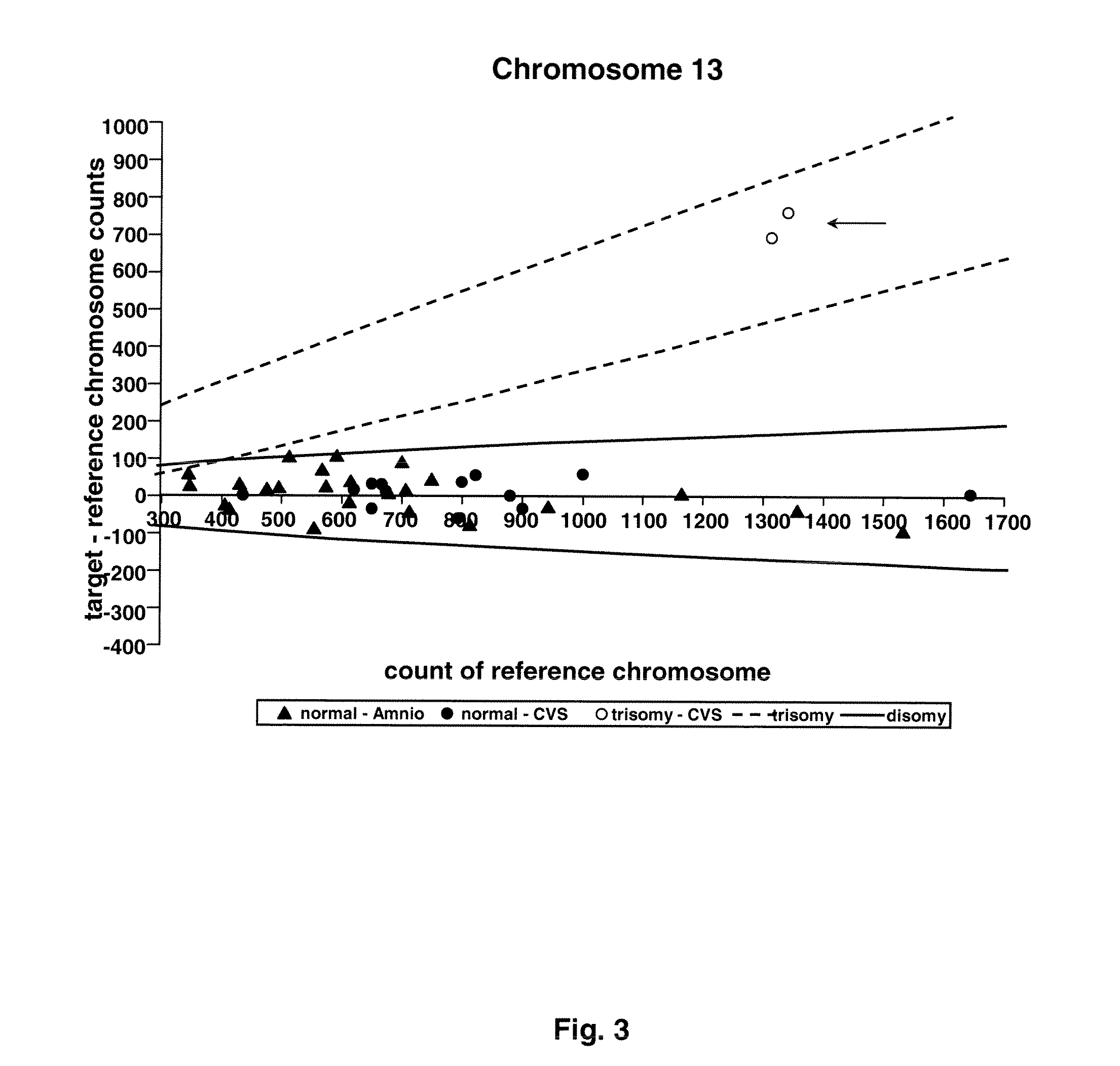 Direct Molecular Diagnosis of Fetal Aneuploidy