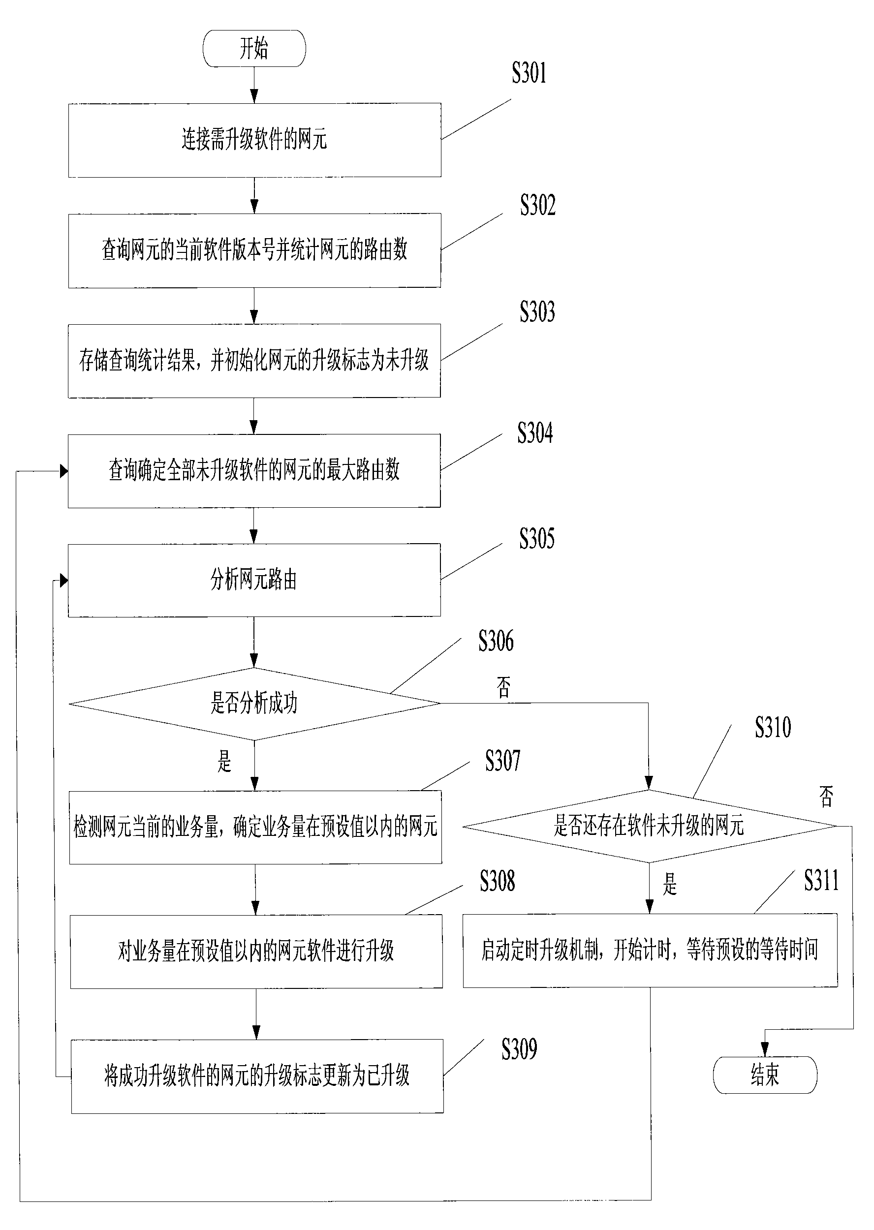 Device and method for remotely updating network element software