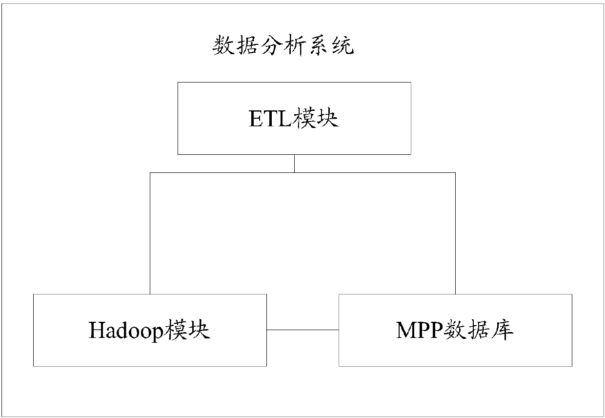 Data analysis system and method and monitoring analysis system