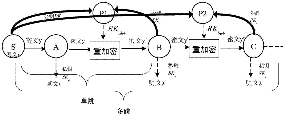 Proxy re-encryption method for multicast communication