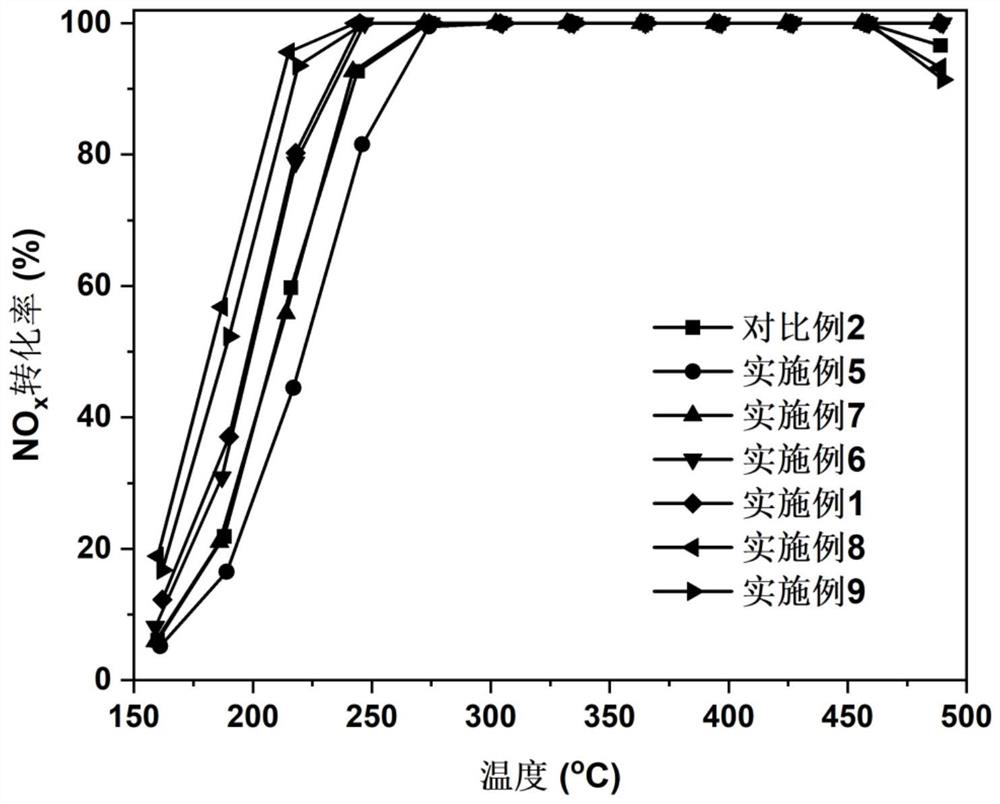 Tin-containing metal oxide catalyst as well as preparation method and application thereof