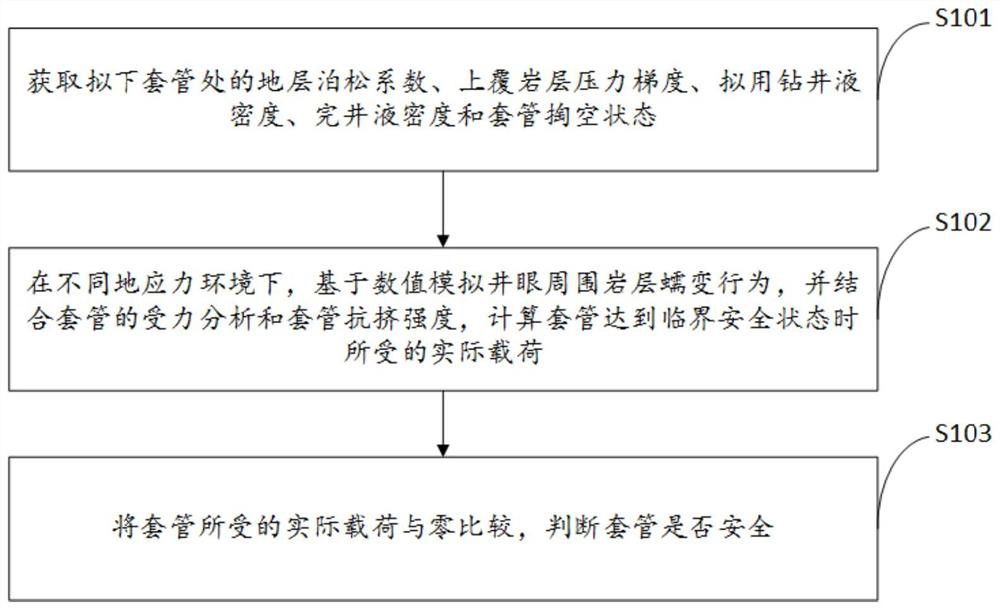 Method and system for predicting reliability of well casing