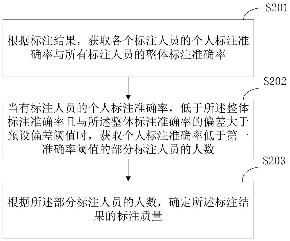 Model construction method and device, storage medium and processor