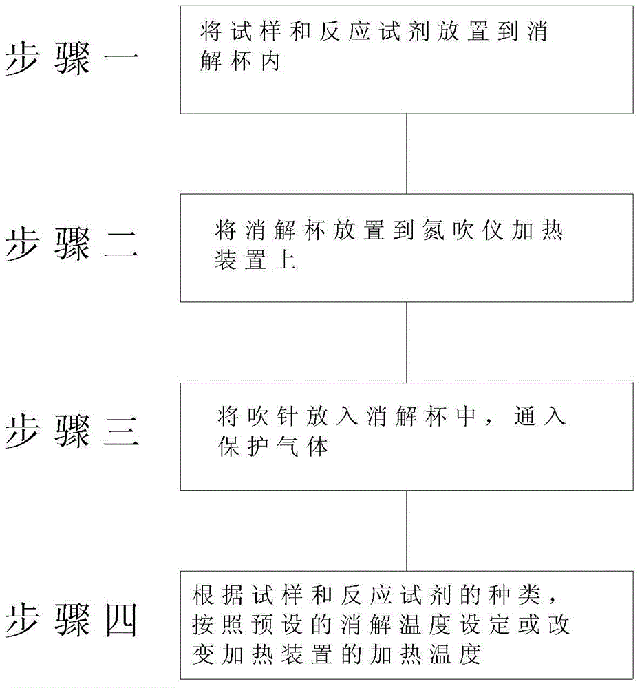 Nitrogen blowing instrument and wet digestion method using same