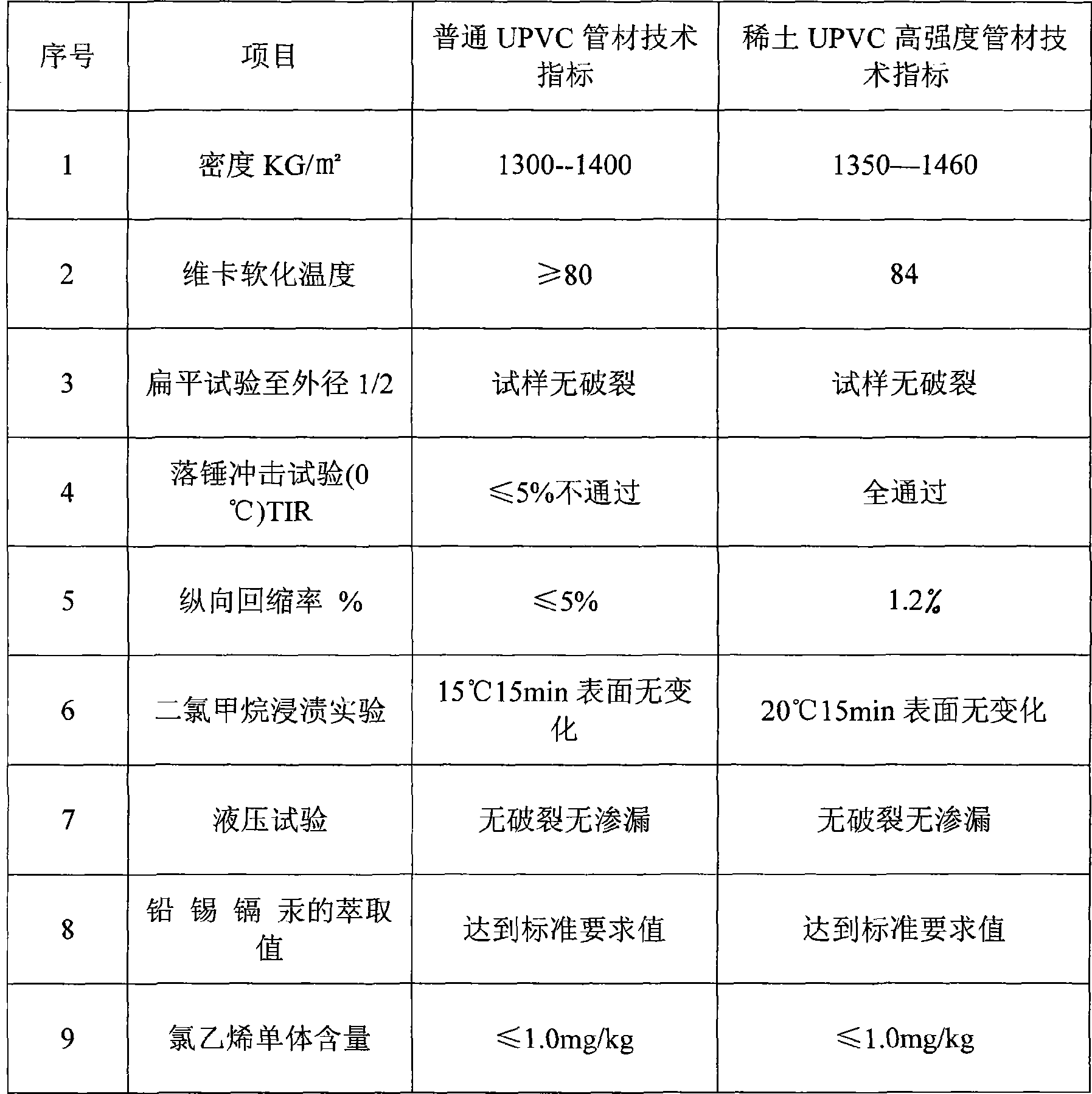 UPVC pipe material/element and preparation method thereof