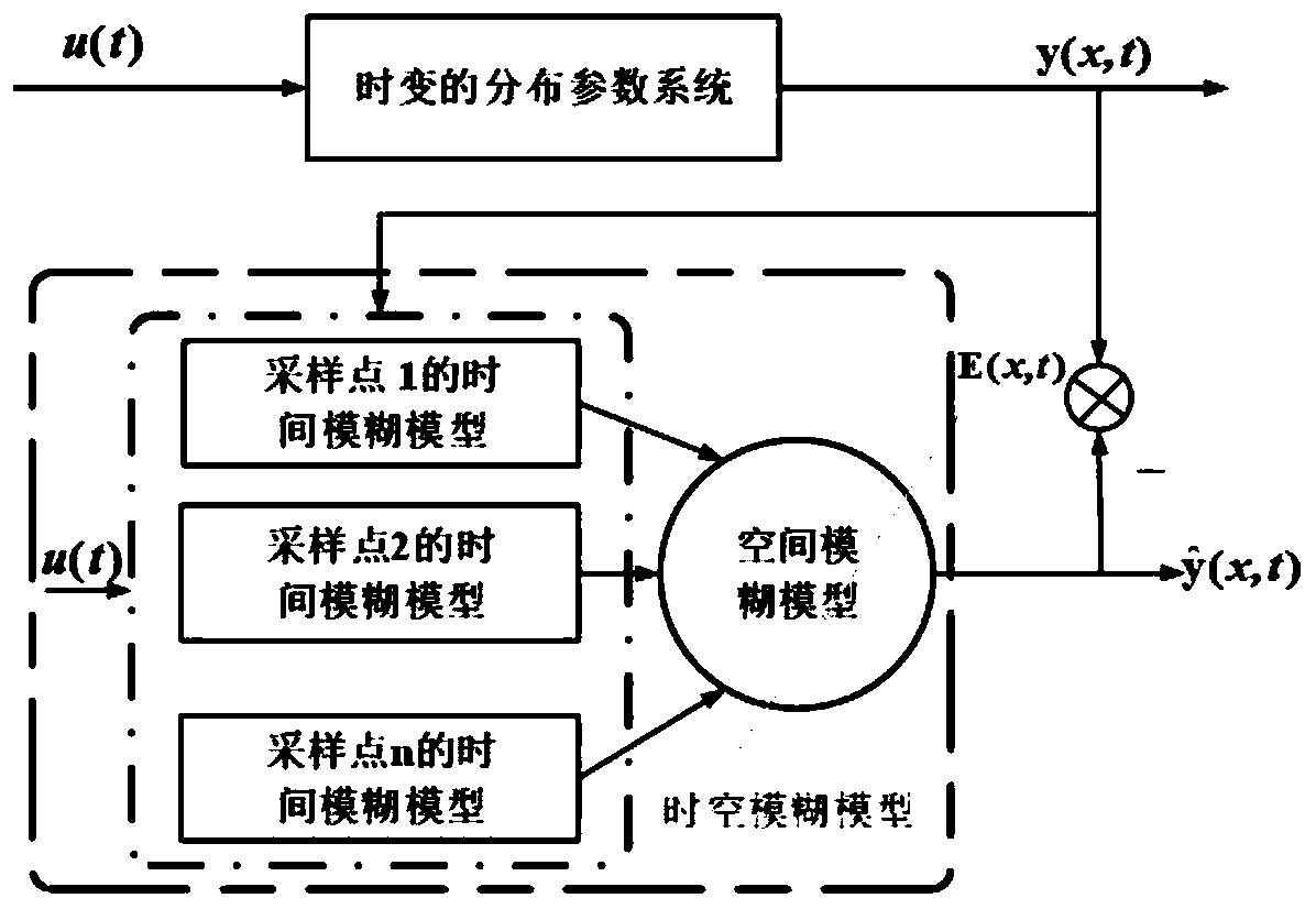 A Space-Time Fuzzy Modeling Method for Distributed Parameter Systems