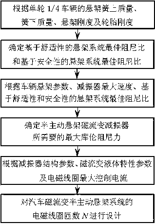 Design method of turn number of electromagnetic coil of automotive magneto-rheological semi-active suspension