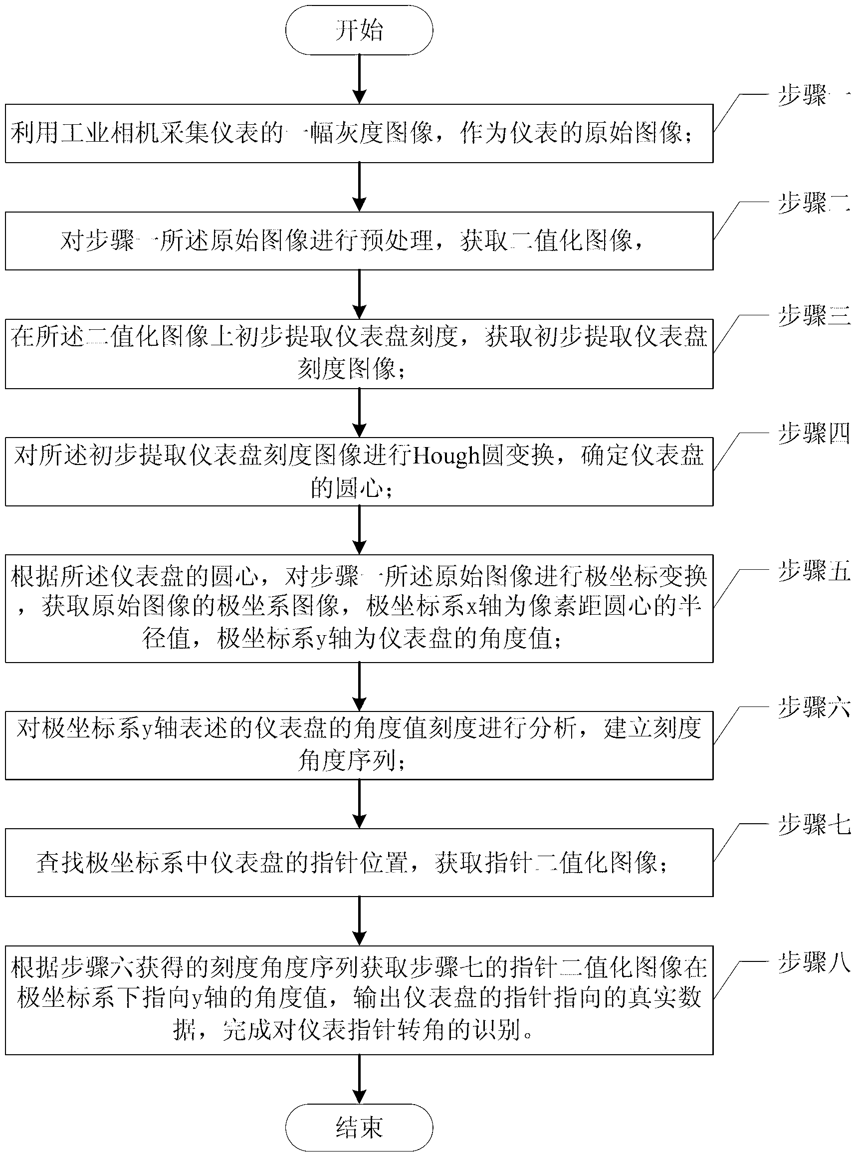 Meter pointer angle identification method based on image processing