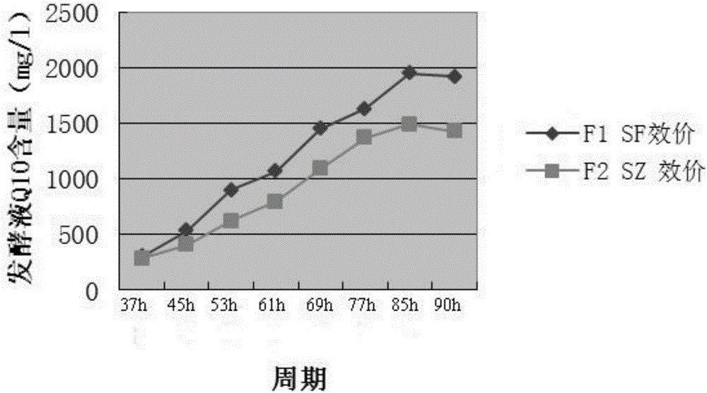 Method for reducing or eliminating by-product D in coenzyme Q10 producing strain SZ, coenzyme Q10 high-yield strain and application thereof