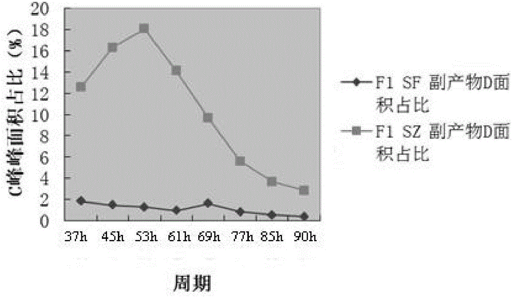 Method for reducing or eliminating by-product D in coenzyme Q10 producing strain SZ, coenzyme Q10 high-yield strain and application thereof