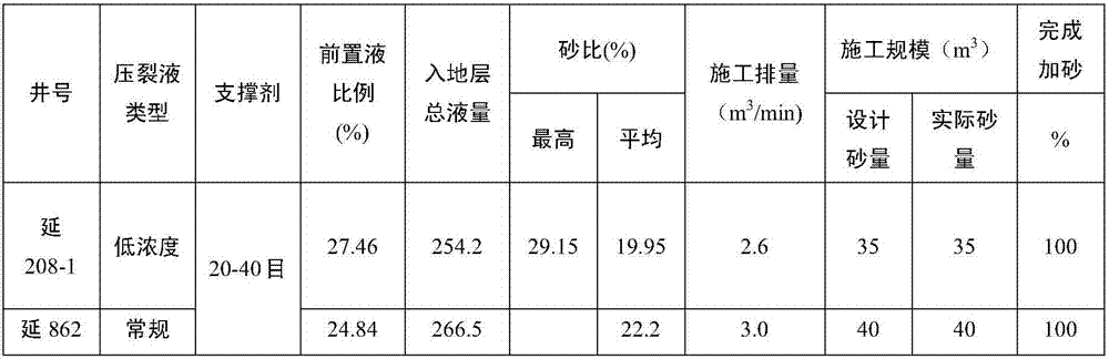 Low concentration guanidine gum fracturing fluid for gas well