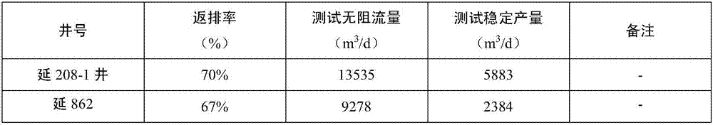 Low concentration guanidine gum fracturing fluid for gas well