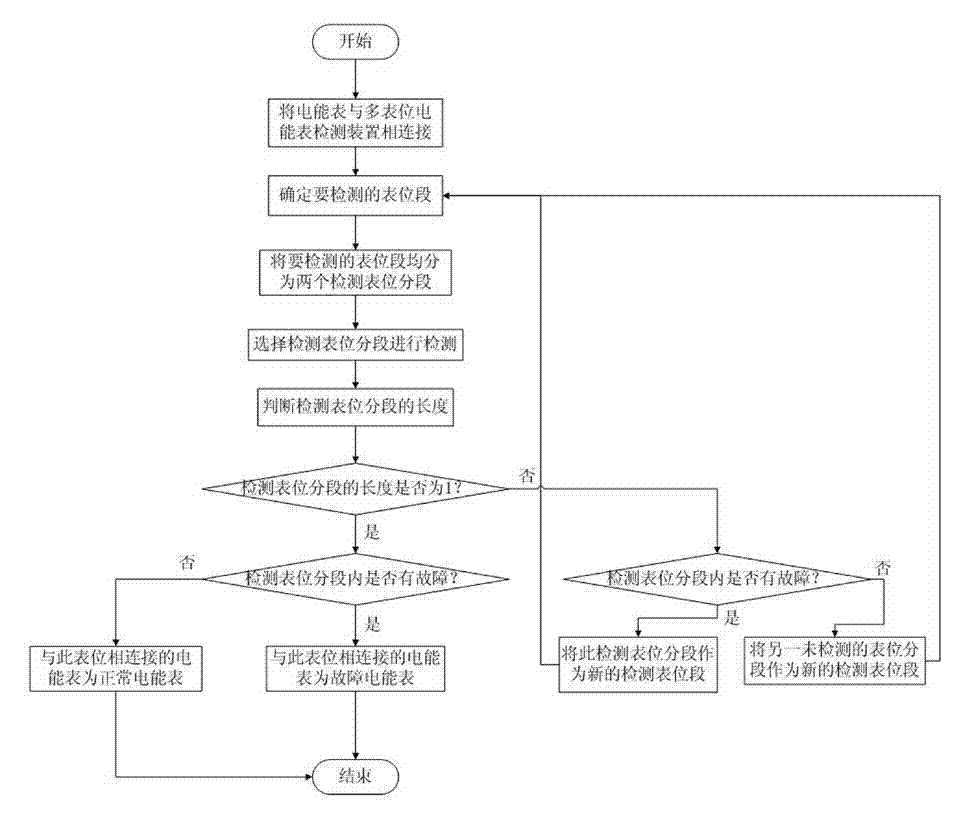 Fault electric energy meter rapid judgment method by applying multi-epitope electric energy meter detection device